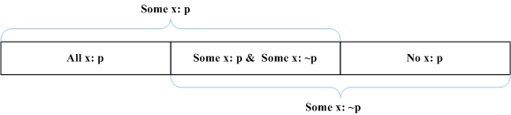 threefold quantifiers